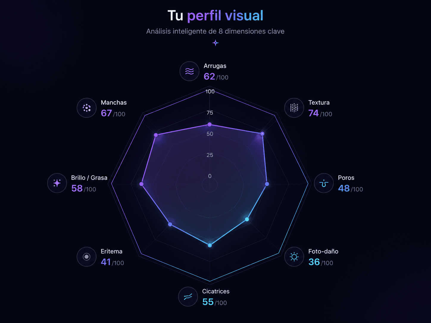 Radar estético T7 — 8 dimensiones visuales de la piel